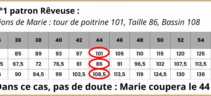 Tableau mensuration pour le patron Rêveuse. Marie mesure 101 cm de poitrine, 86 cm de taille, 108 cm de bassin. Elle choisira la taille 44.