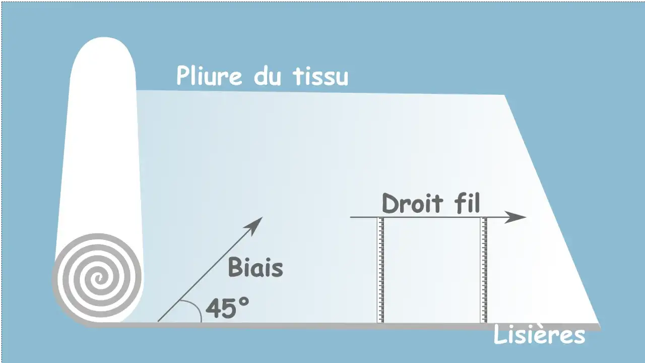 Illustration montrant le sens du tissu pour la coupe : pliure, droit fil, biais à 45°, et lisières.